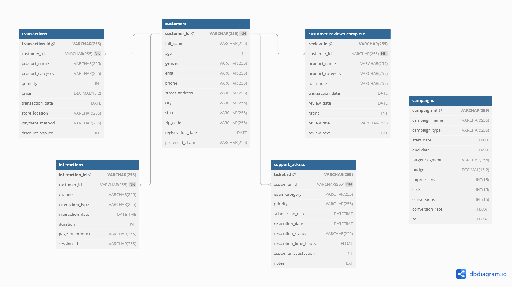 Everdoor Emporium Entity Relationship Diagram
