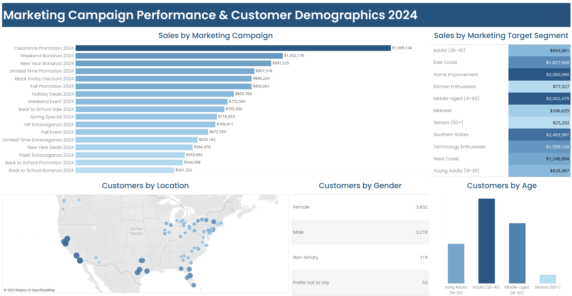 Everdoor Emporium Marketing Tableau Dashboard