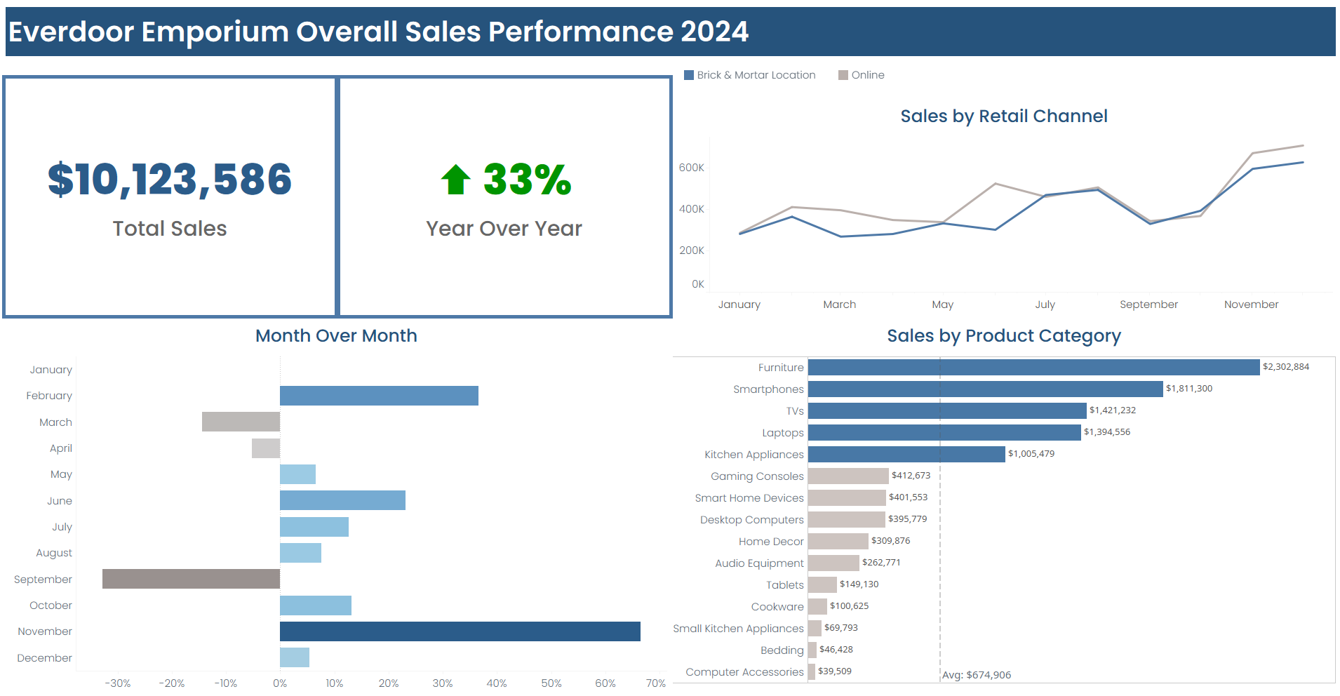Everdoor Emporium Sales Tableau Dashboard